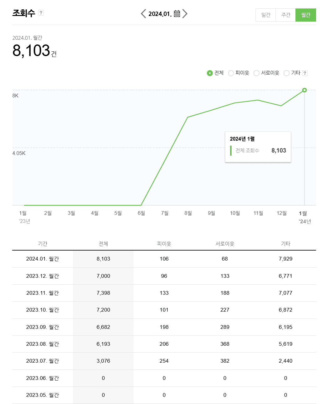 성과 사례 4