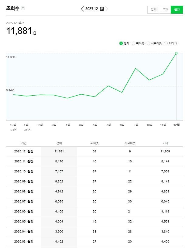 성과 사례 5